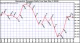  Barometric Pressure Daily Low		