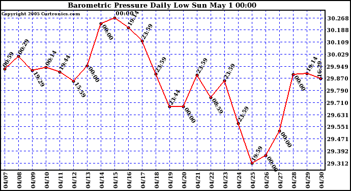  Barometric Pressure Daily Low		