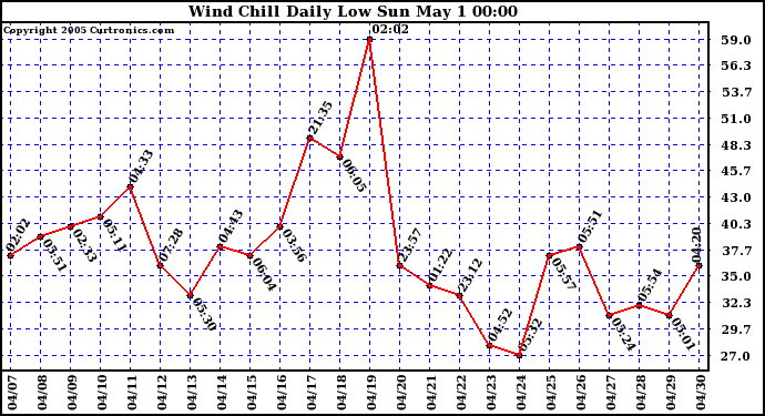  Wind Chill Daily Low 