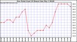  Dew Point (Last 24 Hours)	