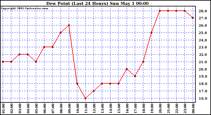  Dew Point (Last 24 Hours)	