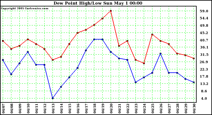  Dew Point High/Low	