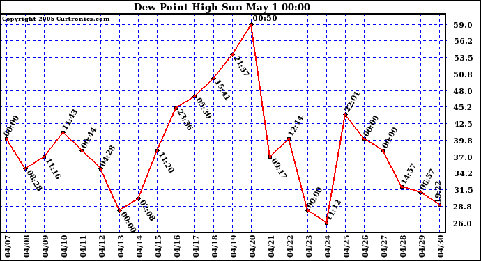  Dew Point High		