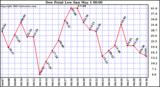  Dew Point Low			