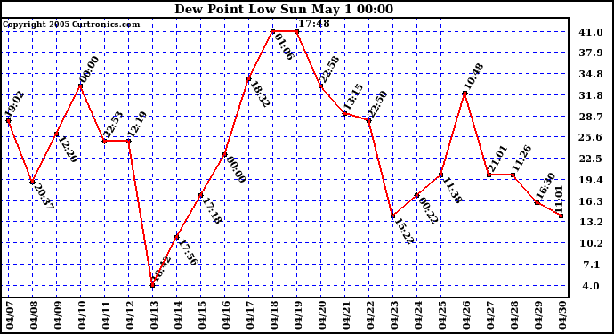  Dew Point Low			