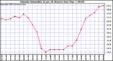  Outside Humidity (Last 24 Hours) 