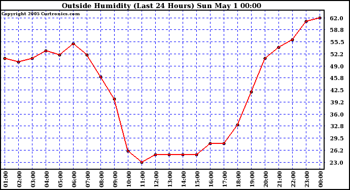  Outside Humidity (Last 24 Hours) 