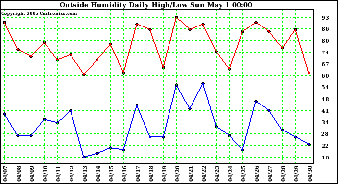  Outside Humidity Daily High/Low 