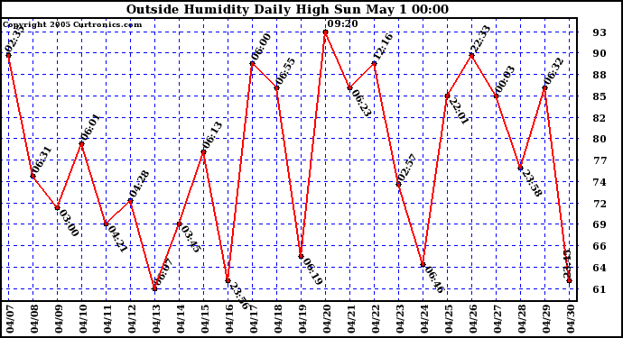  Outside Humidity Daily High	