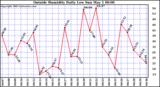  Outside Humidity Daily Low 