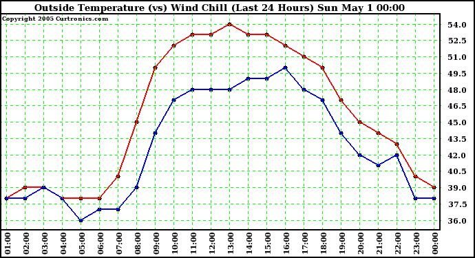  Outside Temperature (vs) Wind Chill (Last 24 Hours) 