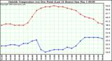  Outside Temperature (vs) Dew Point (Last 24 Hours) 