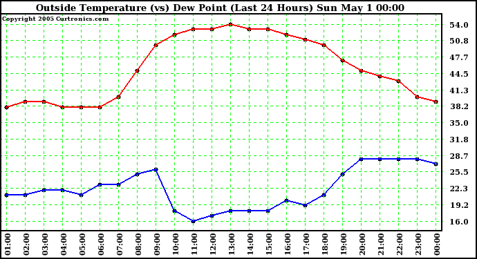  Outside Temperature (vs) Dew Point (Last 24 Hours) 