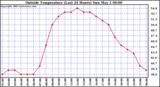  Outside Temperature (Last 24 Hours) 