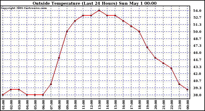  Outside Temperature (Last 24 Hours) 