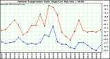  Outside Temperature Daily High/Low	