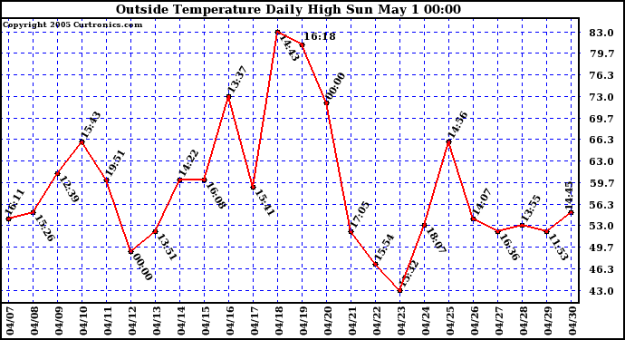  Outside Temperature Daily High 