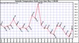  Outside Temperature Daily Low 