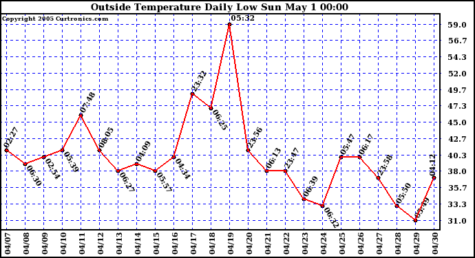  Outside Temperature Daily Low 