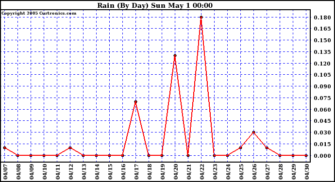  Rain (By Day)				