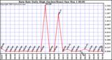  Rain Rate Daily High (Inches/Hour)	