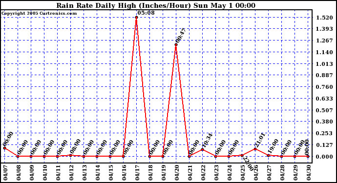  Rain Rate Daily High (Inches/Hour)	