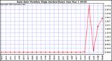  Rain Rate Monthly High (Inches/Hour)	