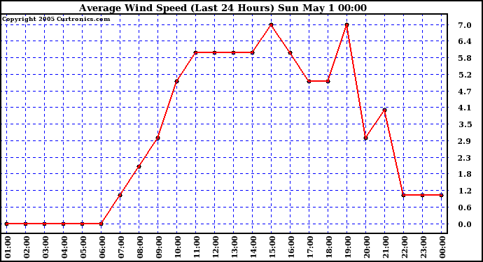  Average Wind Speed (Last 24 Hours)	