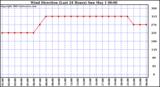  Wind Direction (Last 24 Hours)	