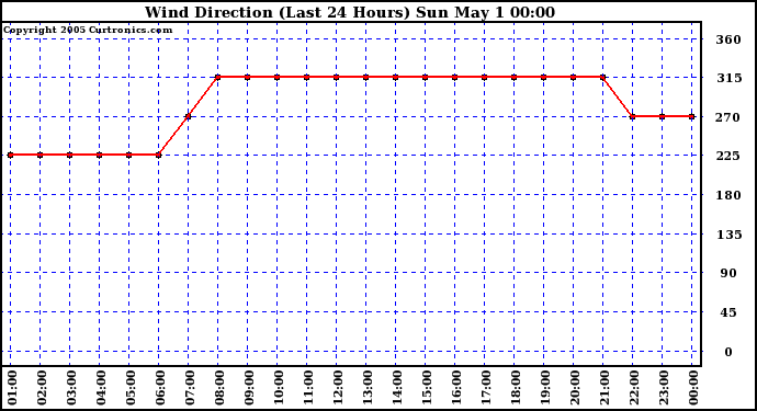  Wind Direction (Last 24 Hours)	