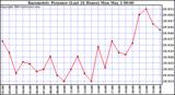  Barometric Pressure (Last 24 Hours)  	