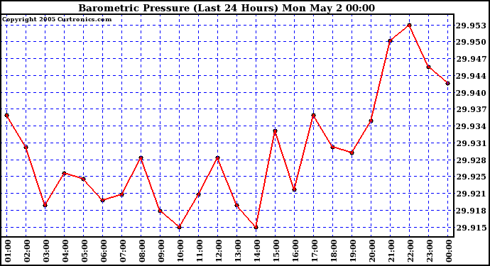  Barometric Pressure (Last 24 Hours)  	