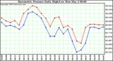  Barometric Pressure Daily High/Low	