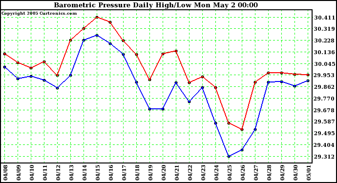  Barometric Pressure Daily High/Low	