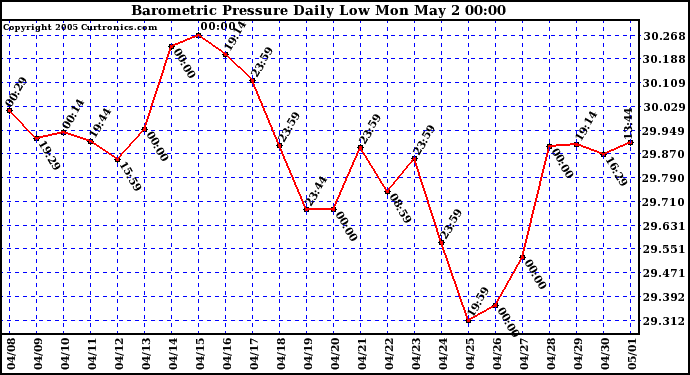  Barometric Pressure Daily Low		