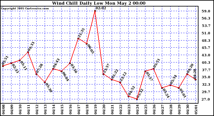  Wind Chill Daily Low 