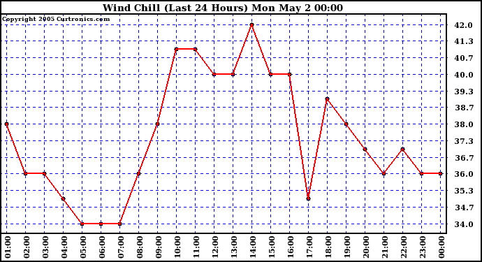  Wind Chill (Last 24 Hours)	