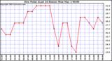  Dew Point (Last 24 Hours)	