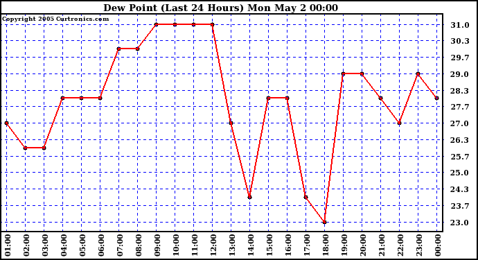  Dew Point (Last 24 Hours)	