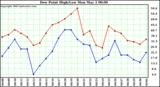  Dew Point High/Low	