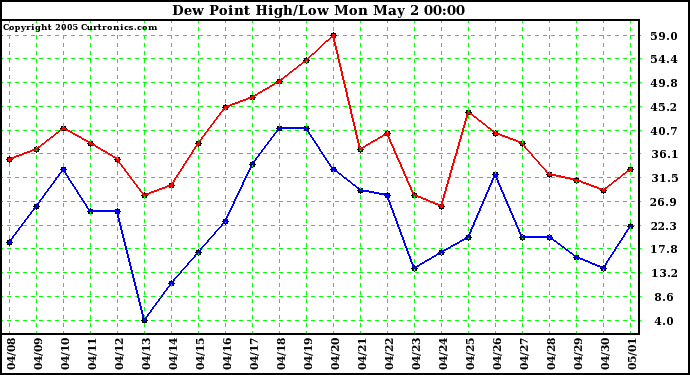  Dew Point High/Low	