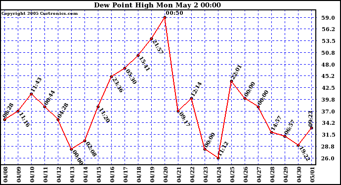  Dew Point High		