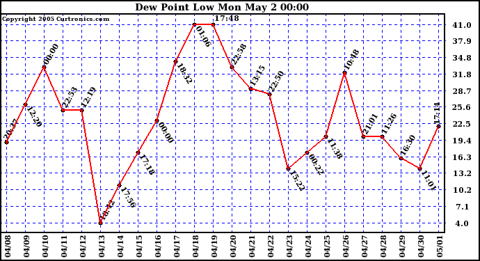  Dew Point Low			