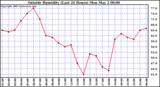  Outside Humidity (Last 24 Hours) 