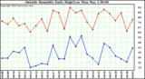  Outside Humidity Daily High/Low 