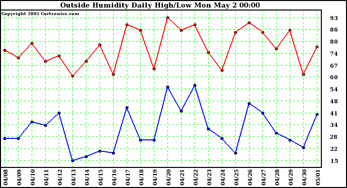  Outside Humidity Daily High/Low 