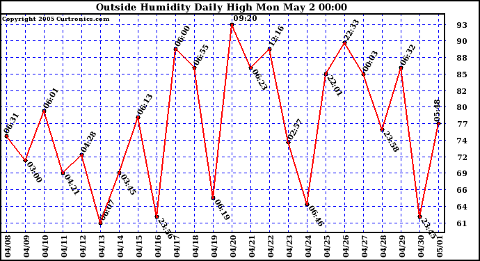  Outside Humidity Daily High	