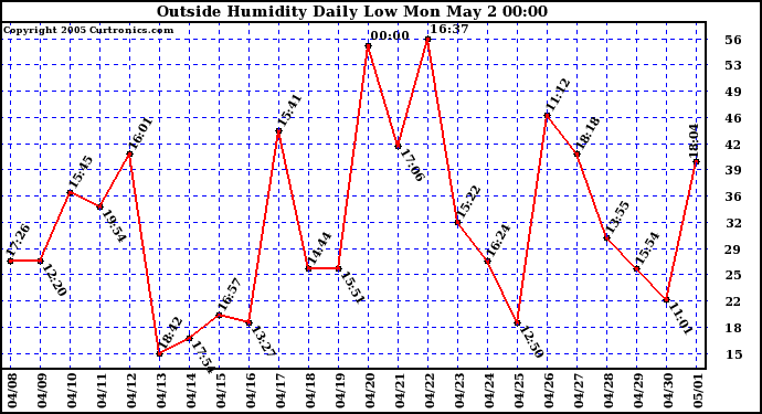  Outside Humidity Daily Low 