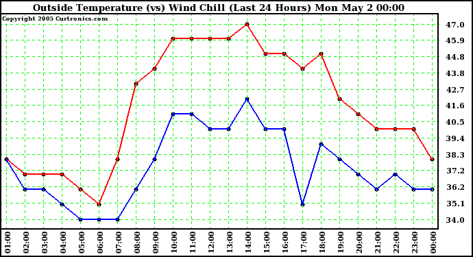  Outside Temperature (vs) Wind Chill (Last 24 Hours) 