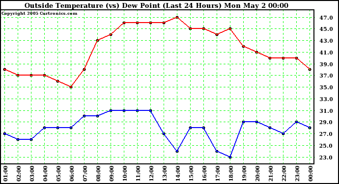  Outside Temperature (vs) Dew Point (Last 24 Hours) 